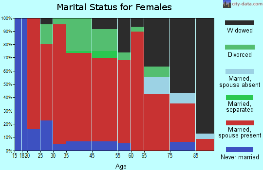 Salem marital status for females