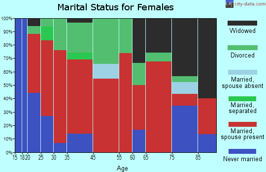 Sanborn marital status for females