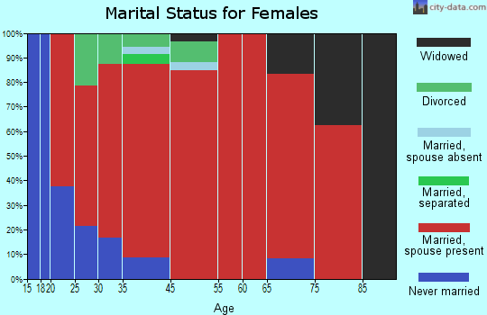 Sand Creek marital status for females