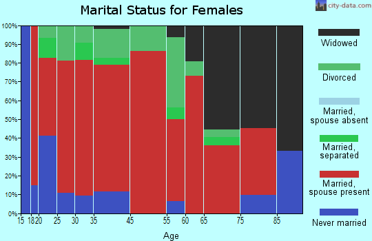 Abernant marital status for females