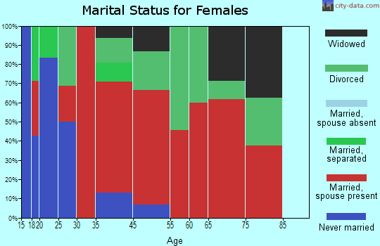 Saxeville marital status for females