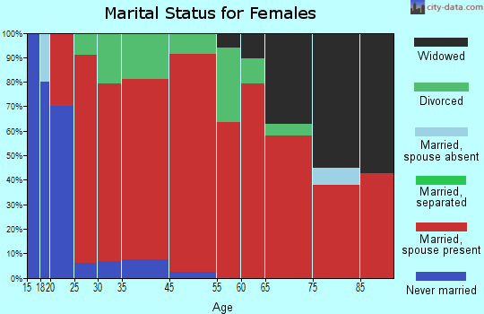 Schley marital status for females
