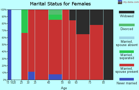 Scott marital status for females