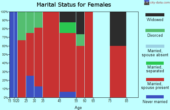 Seneca marital status for females