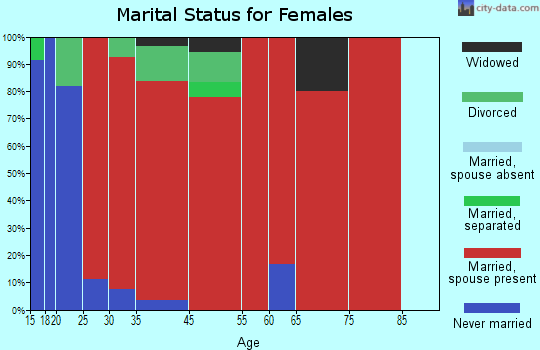 Sevastopol marital status for females
