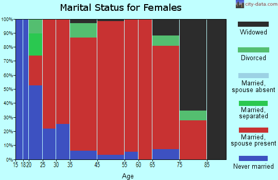 Shelby marital status for females