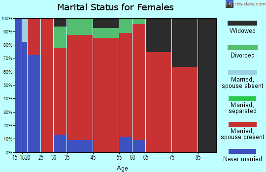 Sheridan marital status for females