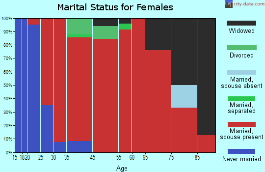 Smelser marital status for females