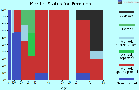 Springdale marital status for females