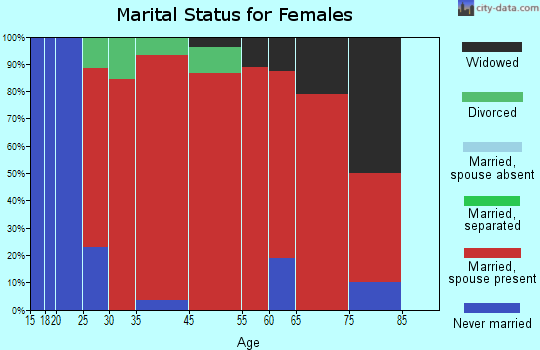 Springfield marital status for females