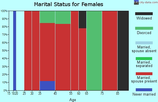 Spring Prairie marital status for females
