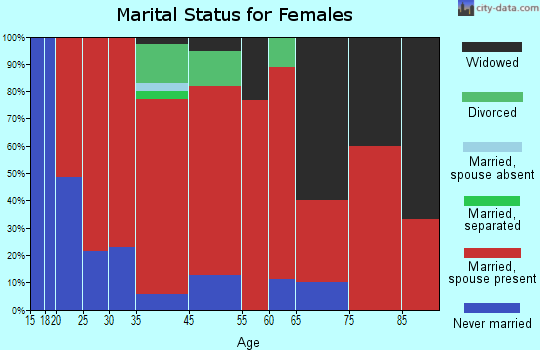 Springvale marital status for females