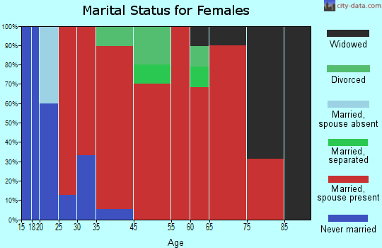 Springwater marital status for females