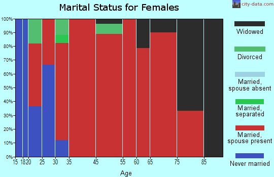 Spruce marital status for females