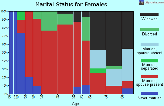 Stanton marital status for females