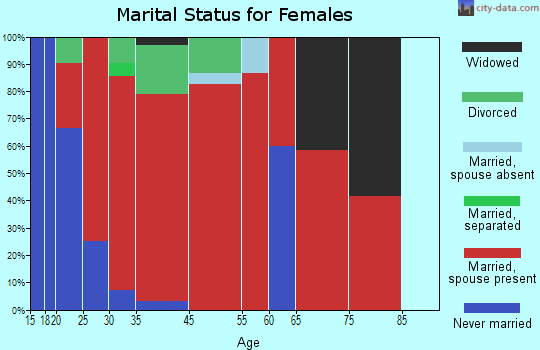 Stettin marital status for females