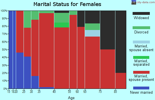 Stone Lake marital status for females