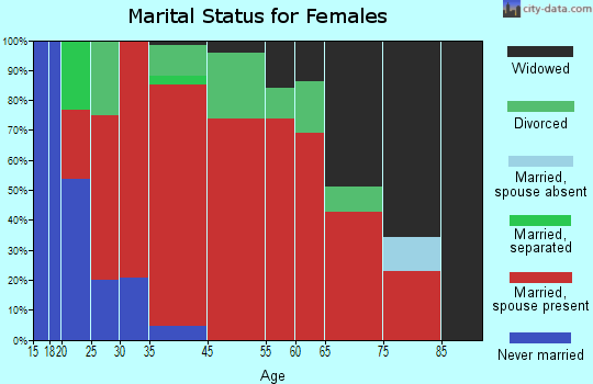 Strongs Prairie marital status for females