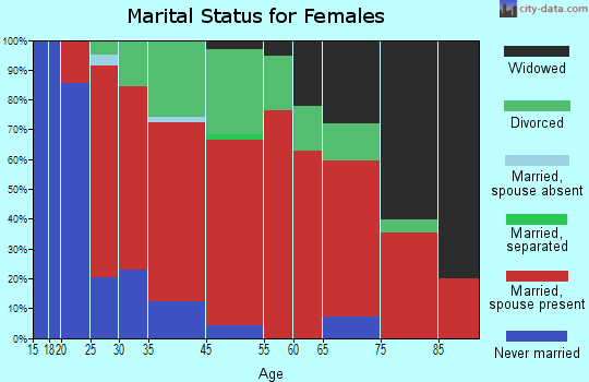 Stubbs marital status for females