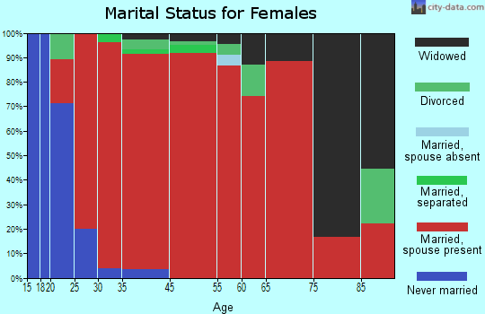 Suamico marital status for females