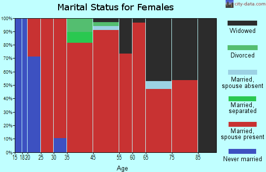 Sugar Creek marital status for females