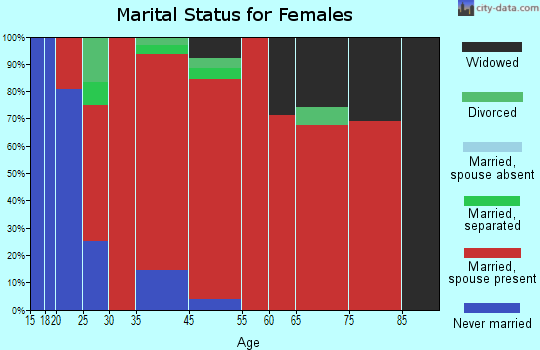 Sumner marital status for females
