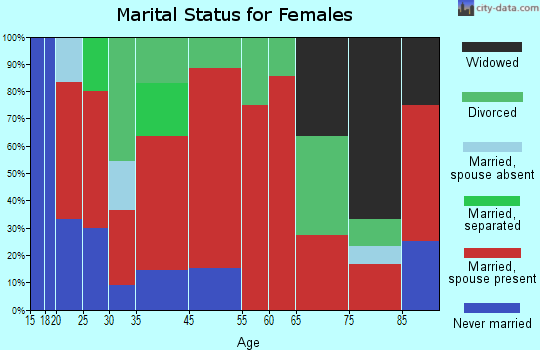 Sylvan marital status for females