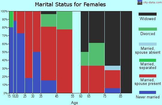 Sylvester marital status for females