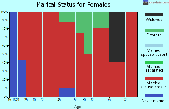 Taft marital status for females