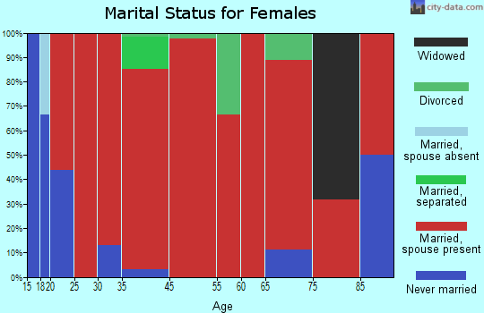 Taycheedah marital status for females