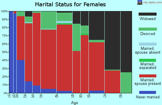 Alberta marital status for females