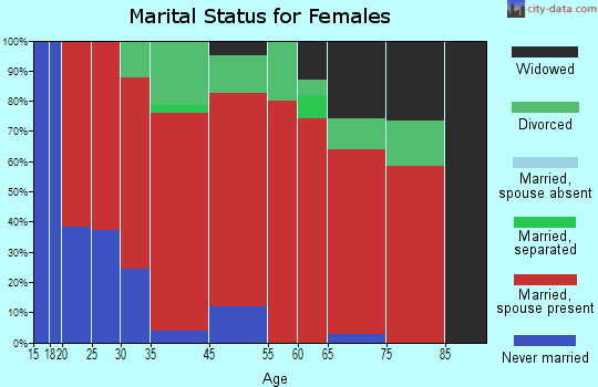 Thornapple marital status for females