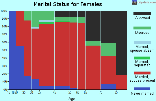 Tipler marital status for females