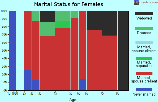 Townsend marital status for females