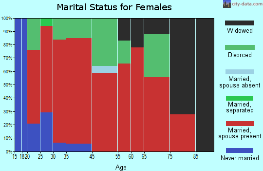 Trenton marital status for females