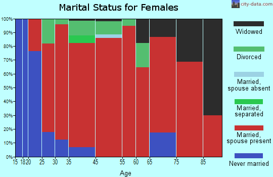Underhill marital status for females