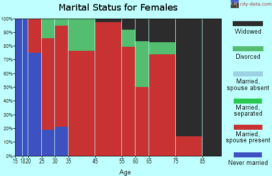 Union marital status for females