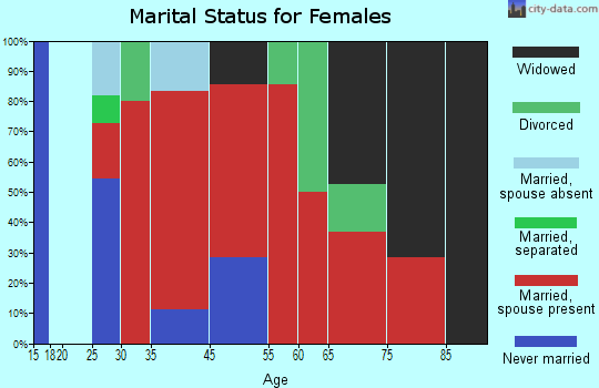 Unity marital status for females