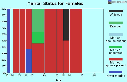 Utica marital status for females