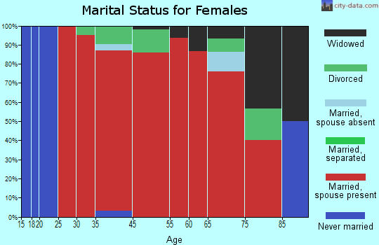 Vance Creek marital status for females