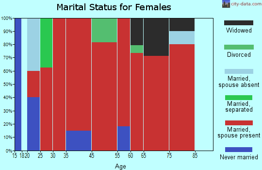 Vandenbroek marital status for females