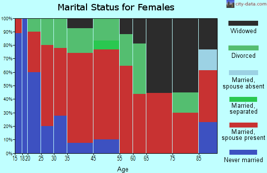 Vermont marital status for females