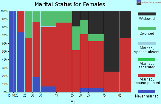 Vernon marital status for females
