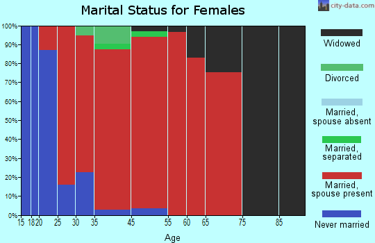 Wabeno marital status for females