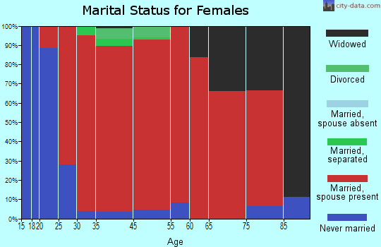 Wagner marital status for females