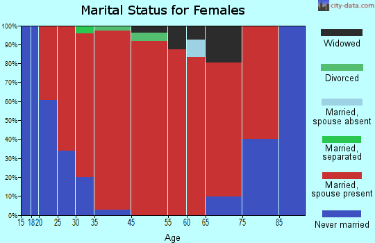 Wascott marital status for females