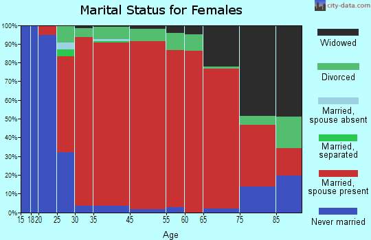 Washburn marital status for females