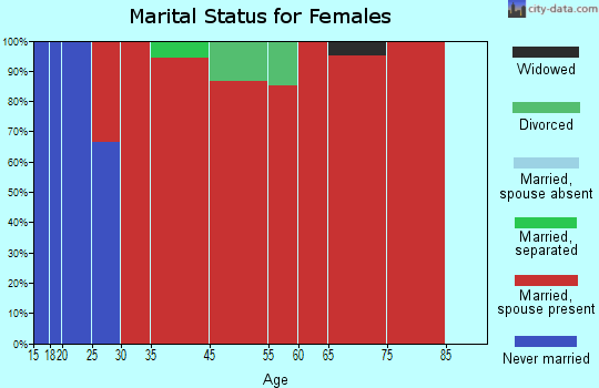 Washington marital status for females