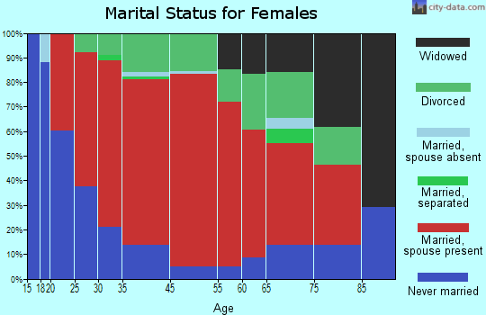 Waterville marital status for females