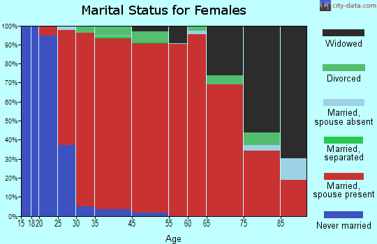 Waukechon marital status for females